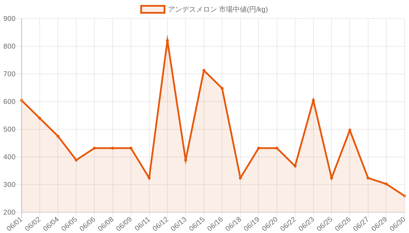 アンデスメロンの価格推移