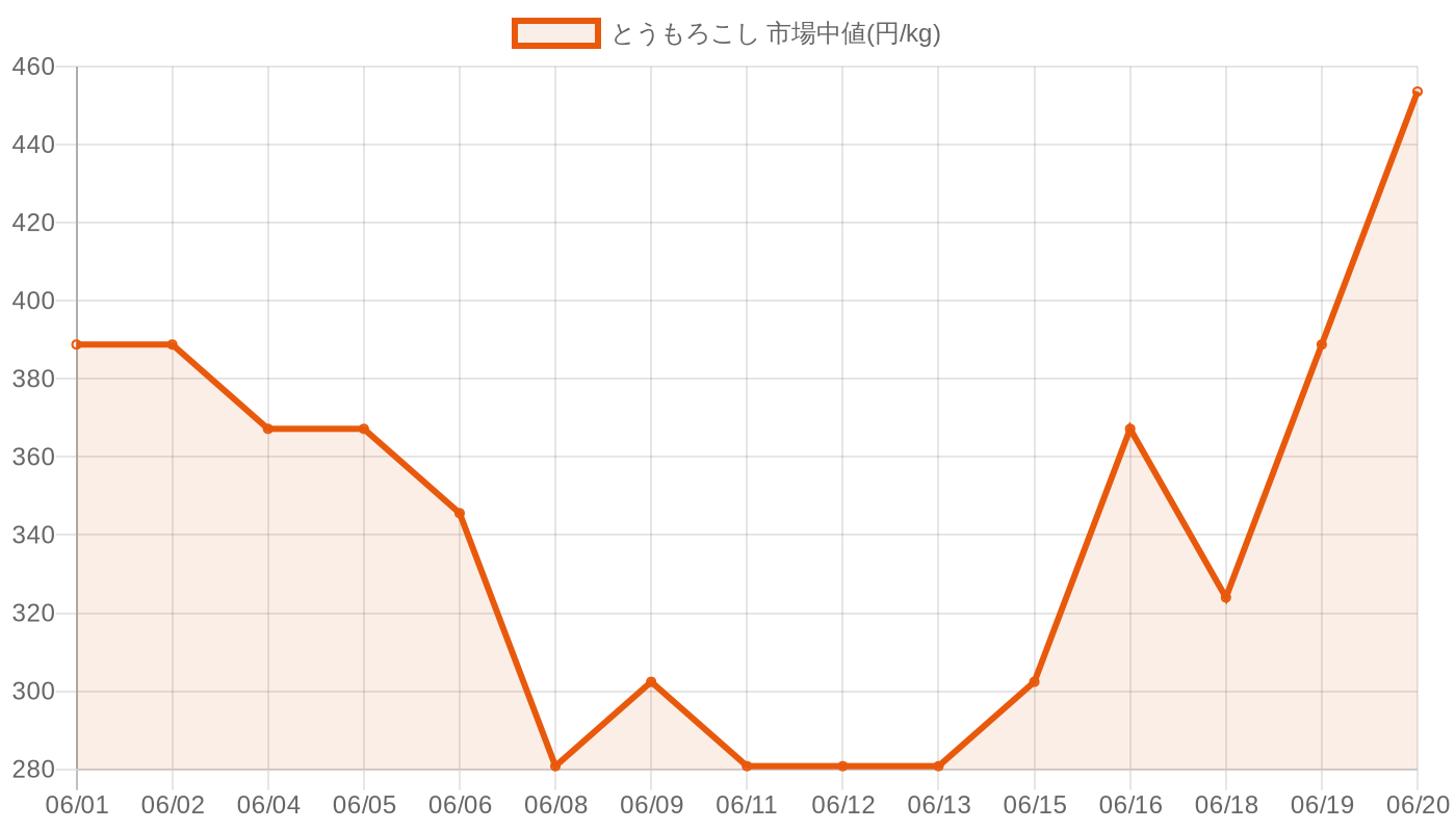 とうもろこしの価格推移