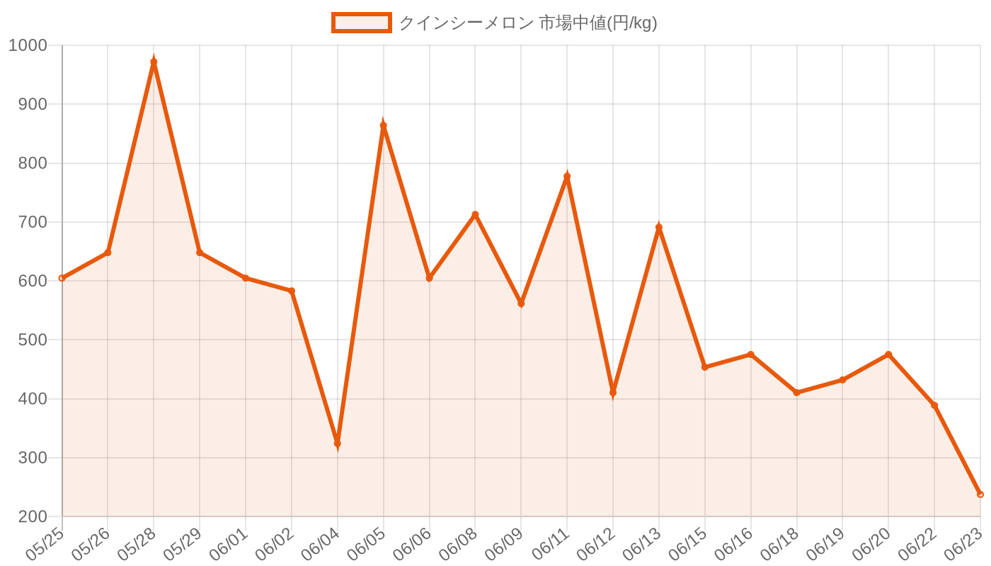 クインシーメロンの価格推移